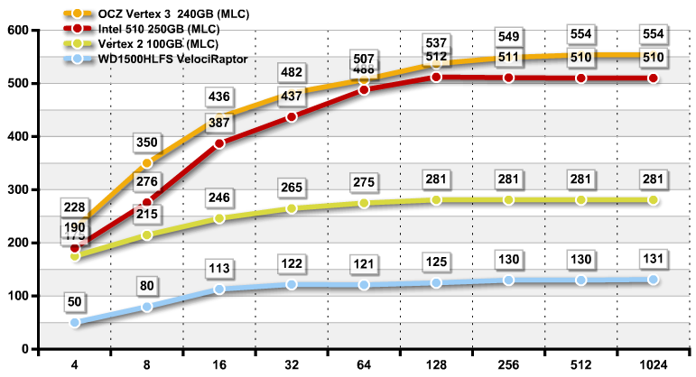 Обзор и тестирование SSD Intel 510 серии Обзор и тестирование SSD Intel 510 серии